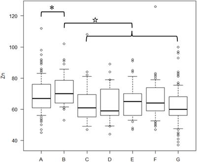 Zinc deficiency is associated with gynecologic cancer recurrence